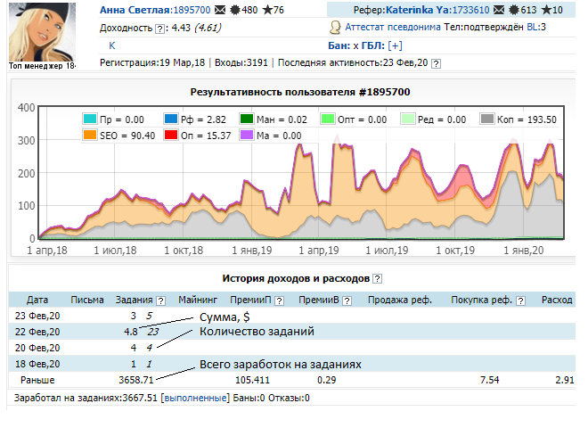 Заработок пользователя Анна в сервисе Wmzona